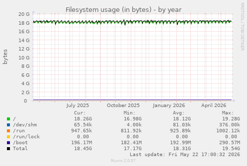 yearly graph