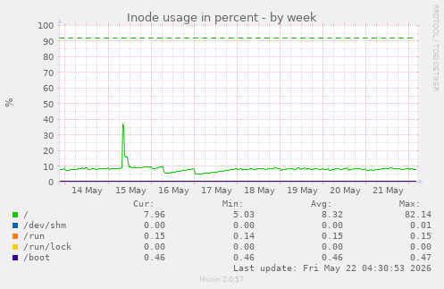 Inode usage in percent