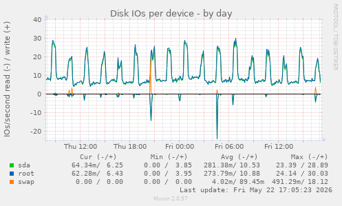Disk IOs per device