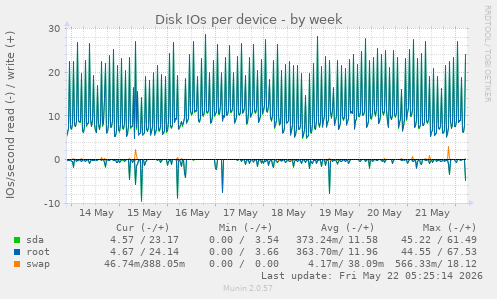 Disk IOs per device