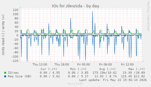 IOs for /dev/sda
