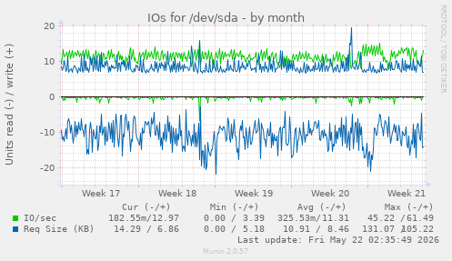monthly graph