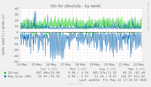 IOs for /dev/sda