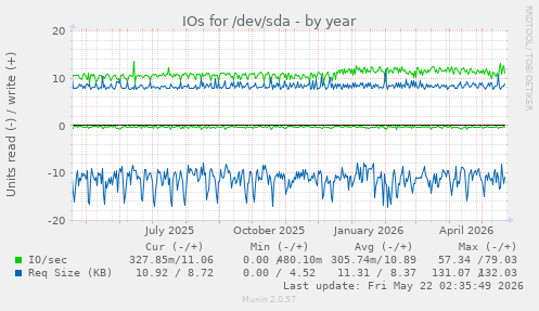 yearly graph