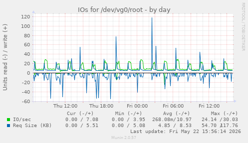 IOs for /dev/vg0/root