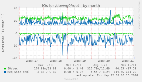 monthly graph
