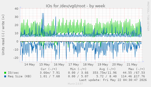 IOs for /dev/vg0/root