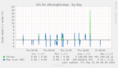 IOs for /dev/vg0/swap