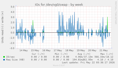 IOs for /dev/vg0/swap