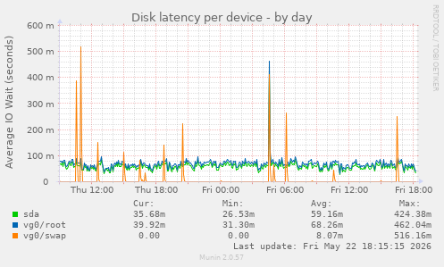Disk latency per device