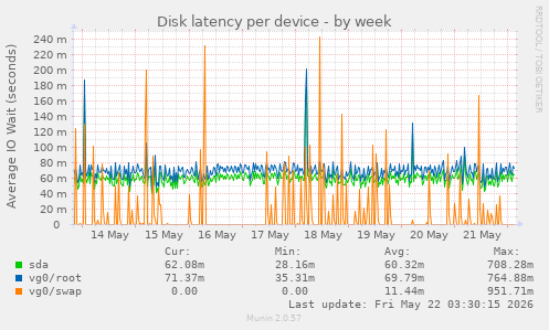 Disk latency per device