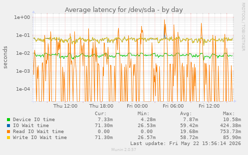 Average latency for /dev/sda