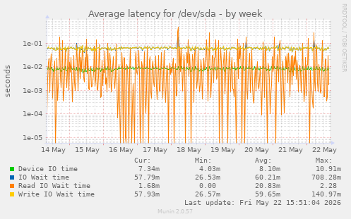 Average latency for /dev/sda