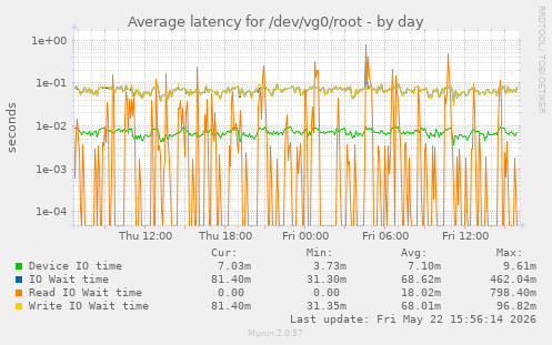 Average latency for /dev/vg0/root
