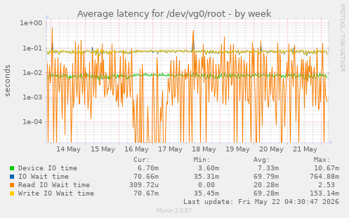 Average latency for /dev/vg0/root