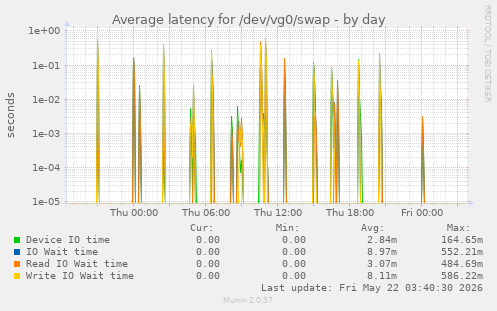 Average latency for /dev/vg0/swap