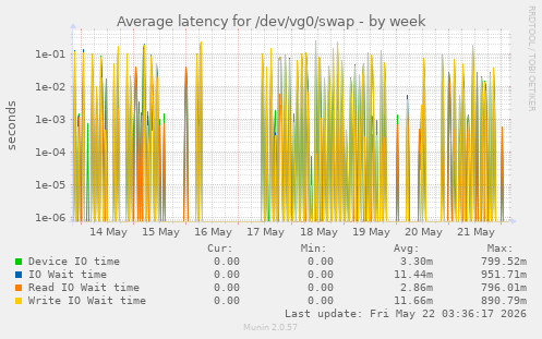 Average latency for /dev/vg0/swap
