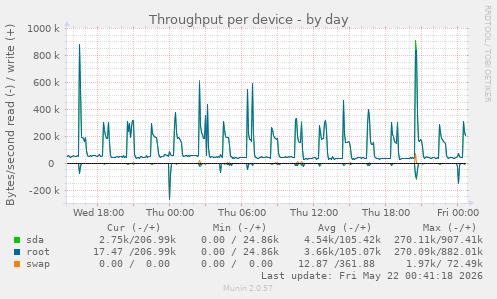 Throughput per device