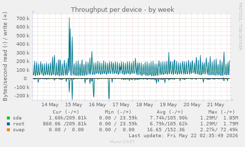 Throughput per device