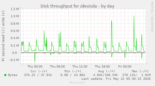 Disk throughput for /dev/sda