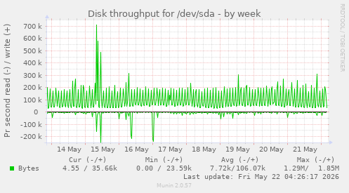 Disk throughput for /dev/sda