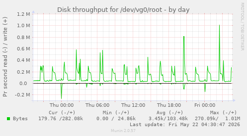 Disk throughput for /dev/vg0/root