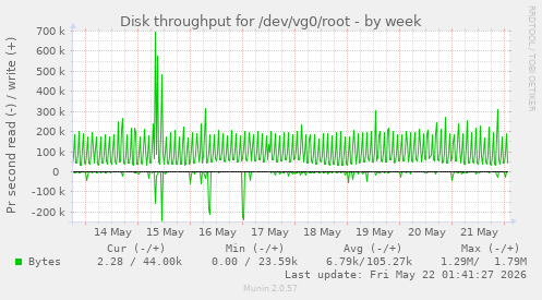 Disk throughput for /dev/vg0/root