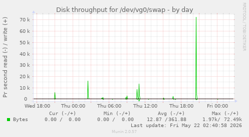 Disk throughput for /dev/vg0/swap