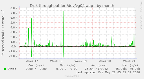 monthly graph