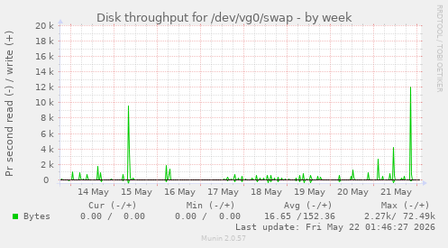 Disk throughput for /dev/vg0/swap