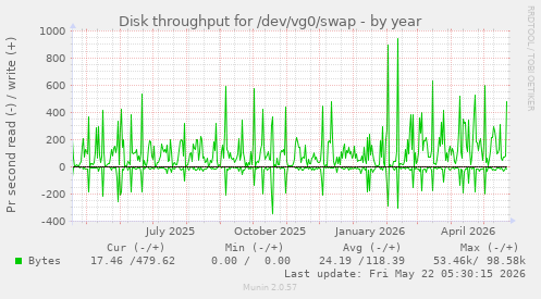 yearly graph