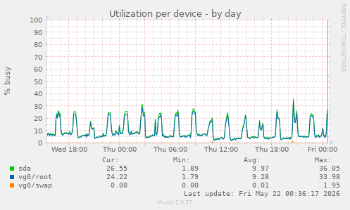 Utilization per device