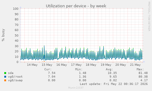 Utilization per device