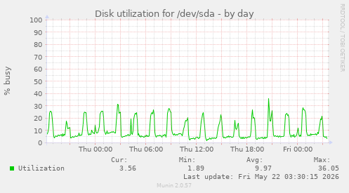 Disk utilization for /dev/sda
