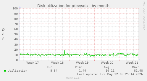 monthly graph