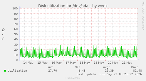 Disk utilization for /dev/sda