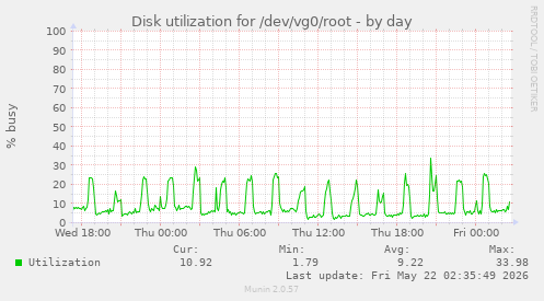 Disk utilization for /dev/vg0/root