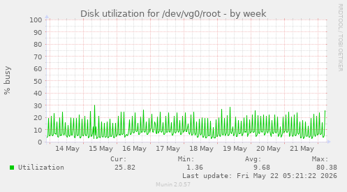 Disk utilization for /dev/vg0/root