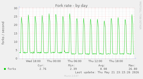 Fork rate