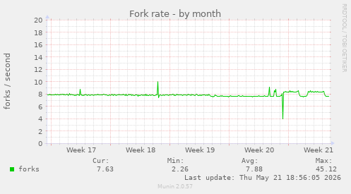 Fork rate