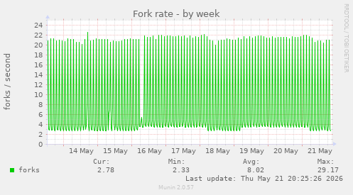 Fork rate