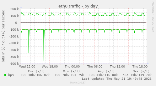 daily graph