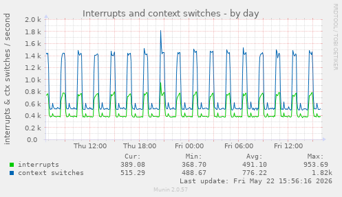 Interrupts and context switches