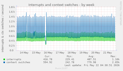 Interrupts and context switches