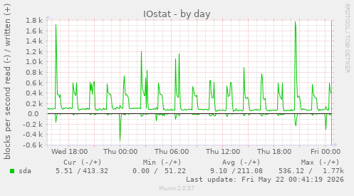 IOstat