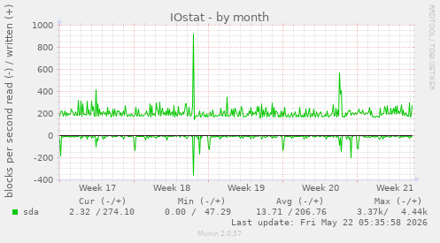 monthly graph