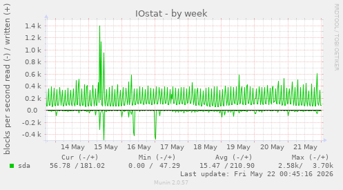 IOstat