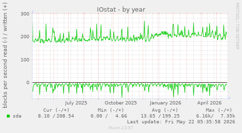 yearly graph