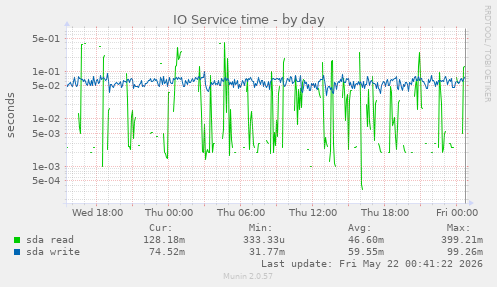 IO Service time
