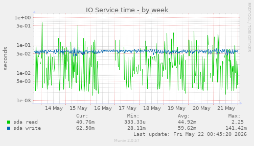 IO Service time